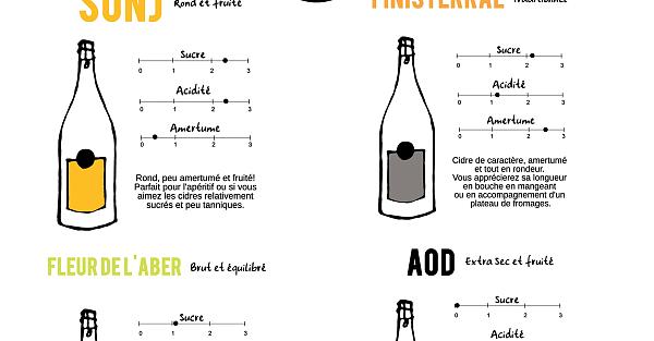 Cidres : où placer le curseur ?